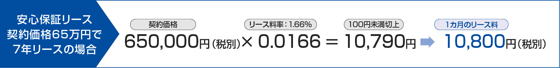 ビジネスリース契約価格65万円で7年リースの場合：650,000円 （契約価格・税別）× 0.0166（リース料率：1.66%） ＝ 10,790円（100円未満切上）→10,800円（1カ月のリース料・税別）